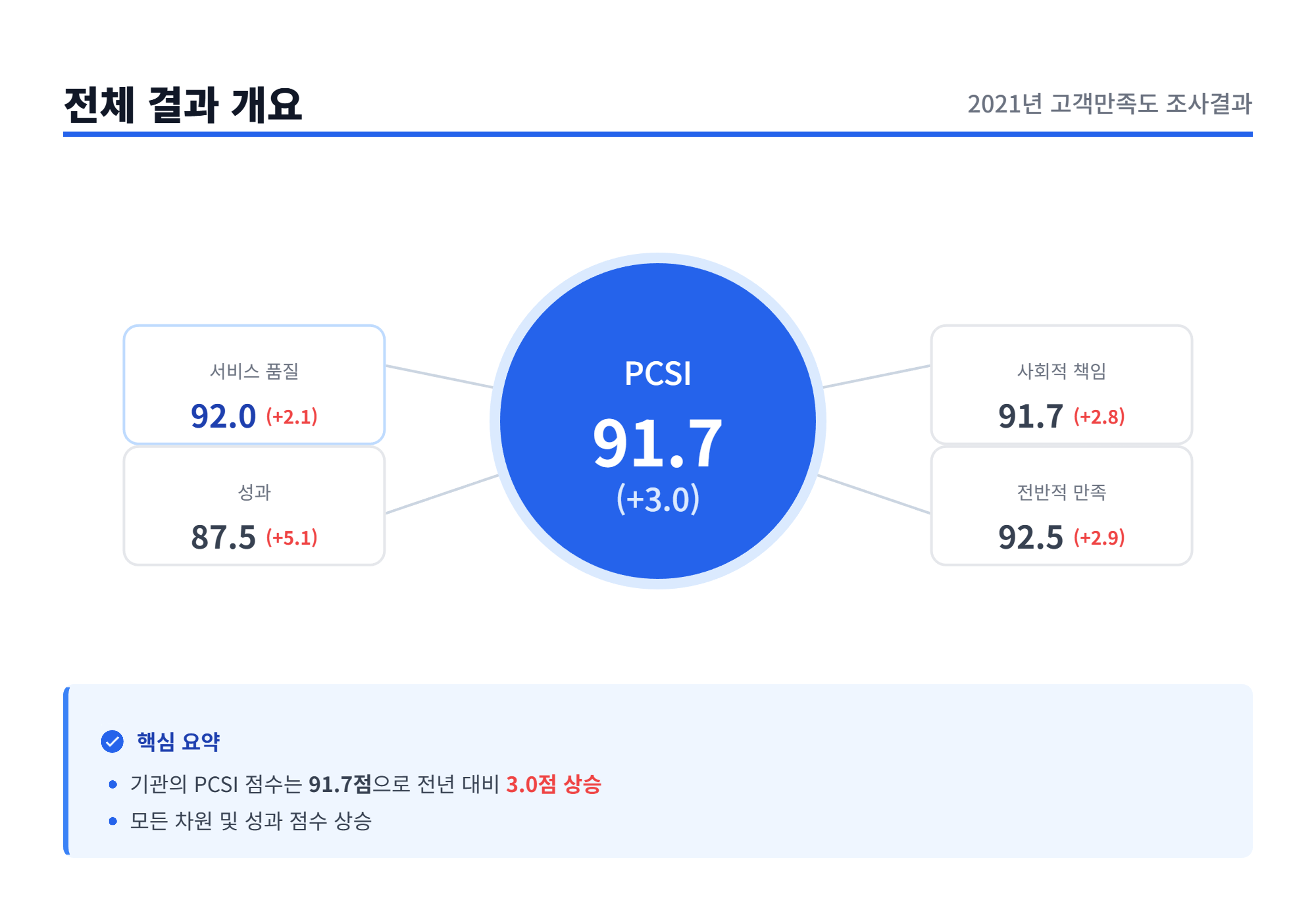 2021년 고객만족도 조사 결과